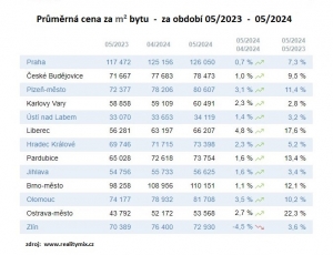 Vývoj cen nemovitostí ve vybraných krajských městech 